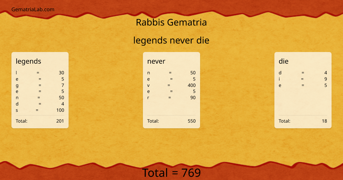 legends never die in rabbis Gematria